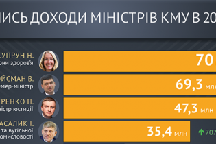 Кто из украинских министров больше всего заработал в 2016 году