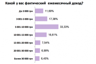 Украинцы хотят зарабатывать в два-три раза больше денег
