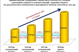 Бюджет Одессы в 2018 году вырастет еще на два миллиарда, - проект