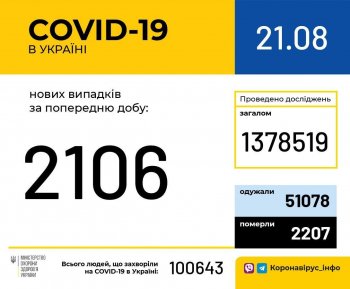 В Украине зафиксировано 2106 новых случаев коронавирусной болезни COVID-19.