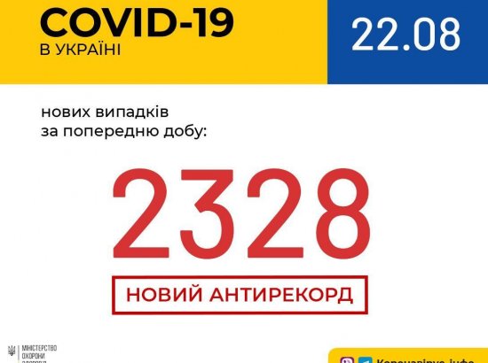 В Украине установили новый антирекорд, за минувшие сутки - 2328 случаев COVID-19