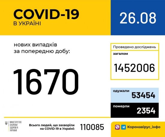 Количество больных коронавирусом в Украине превысило 110 тысяч