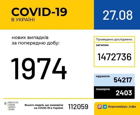 Данные на 27 августа. Число зараженных Covid-19 в Украине выросло на 1 974 человека