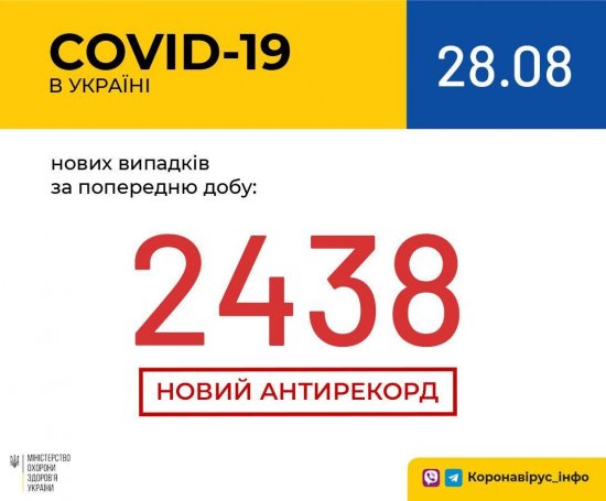 В Украине зафиксирован антирекорд по количеству новых случаев заражения COVID-19