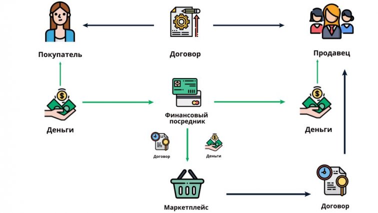 принцип работы маркетплейса